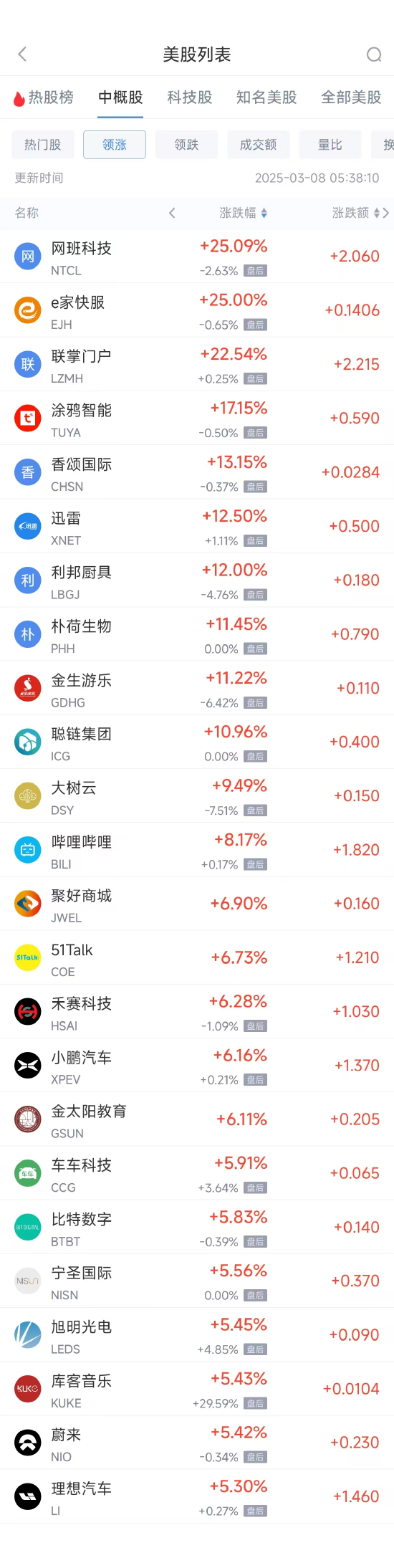 周五热门中概股涨跌不一 理想汽车涨5.30%，小鹏汽车涨6.16%