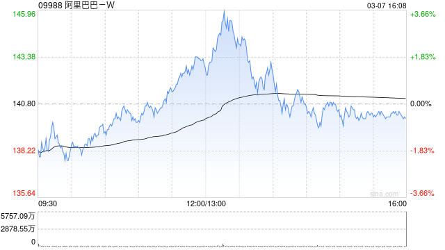 阿里巴巴-W3月6日斥资999.57万美元回购57.44万股  第1张