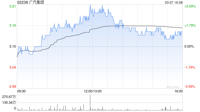 广汽集团前两个月汽车销量为约19.716万辆 同比下降14.42%  第1张