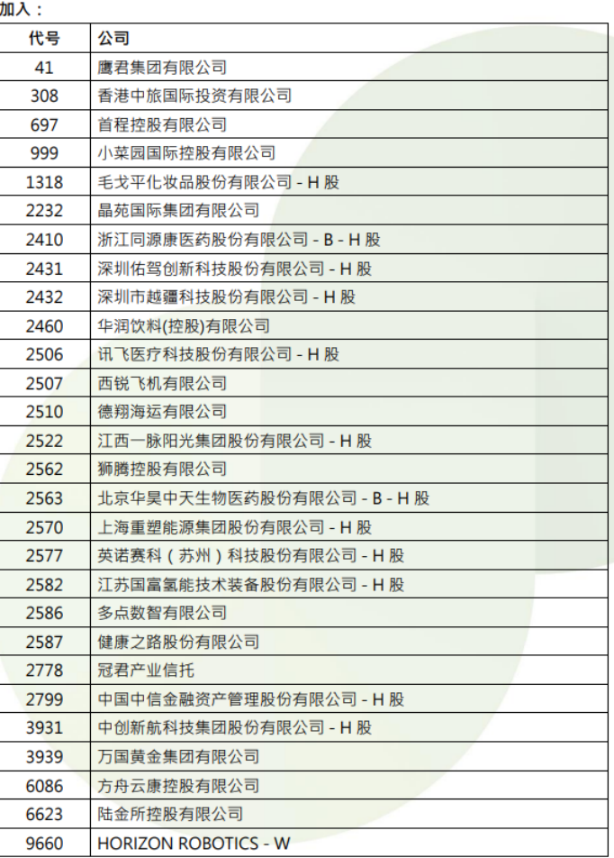 港股，重要调整！周一生效，港股通标的调整：小菜园等27股被调入，奈雪的茶和百果园集团等28只股票调出  第2张