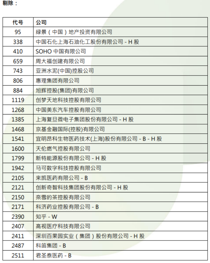 港股，重要调整！周一生效，港股通标的调整：小菜园等27股被调入，奈雪的茶和百果园集团等28只股票调出  第4张