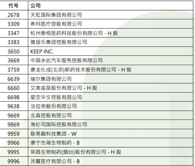 港股，重要调整！周一生效，港股通标的调整：小菜园等27股被调入，奈雪的茶和百果园集团等28只股票调出  第5张