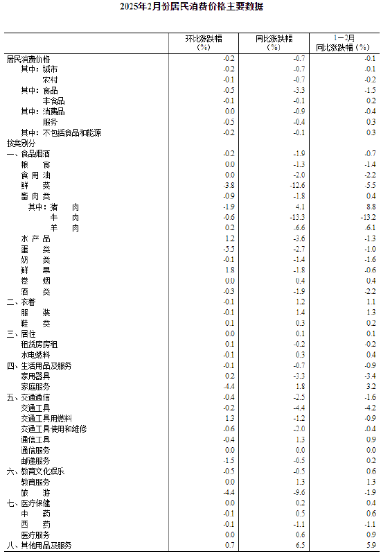 国家统计局：2025年2月份居民消费价格同比下降0.7%  第4张