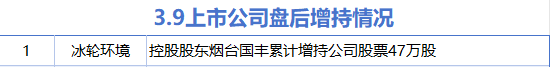 3月9日增减持汇总：冰轮环境增持 易明医药等4股减持（表）