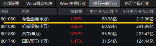 A股震荡回调！有色金属走强，有色龙头ETF盘中上探2.51%！国防军工逆市活跃，国防军工ETF（512810）摸高3.2%  第4张