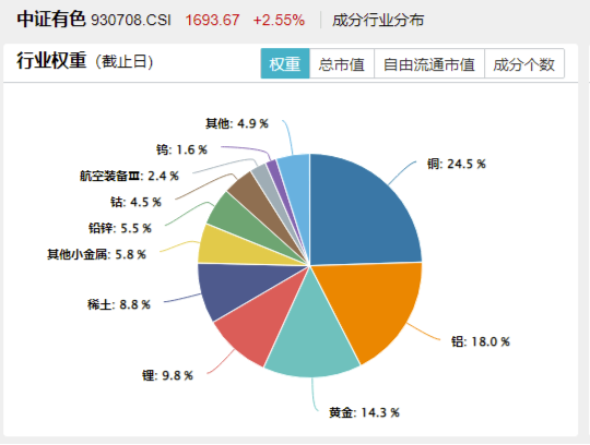 A股震荡回调！有色金属走强，有色龙头ETF盘中上探2.51%！国防军工逆市活跃，国防军工ETF（512810）摸高3.2%  第6张