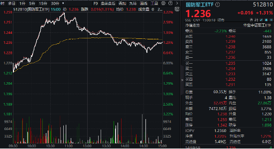 A股震荡回调！有色金属走强，有色龙头ETF盘中上探2.51%！国防军工逆市活跃，国防军工ETF（512810）摸高3.2%  第7张