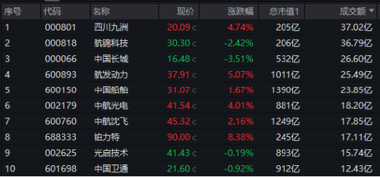 A股震荡回调！有色金属走强，有色龙头ETF盘中上探2.51%！国防军工逆市活跃，国防军工ETF（512810）摸高3.2%  第8张