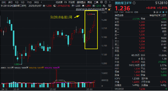 A股震荡回调！有色金属走强，有色龙头ETF盘中上探2.51%！国防军工逆市活跃，国防军工ETF（512810）摸高3.2%  第9张