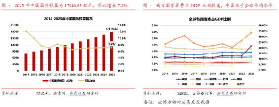 A股震荡回调！有色金属走强，有色龙头ETF盘中上探2.51%！国防军工逆市活跃，国防军工ETF（512810）摸高3.2%  第10张