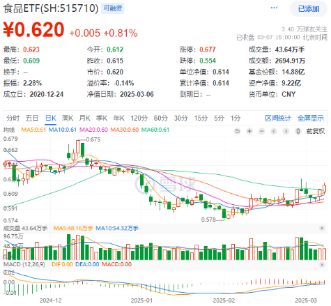 A股震荡回调！有色金属走强，有色龙头ETF盘中上探2.51%！国防军工逆市活跃，国防军工ETF（512810）摸高3.2%  第11张