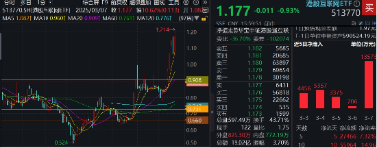 南向资金本周爆买355亿，阿里、腾讯获扎堆抢筹！港股互联网ETF（513770）又新高，标的单周再涨11%！  第1张