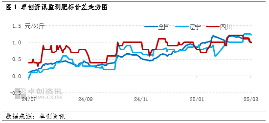 卓创资讯：肥标价差止涨回落 预计后期仍有缩小空间  第3张