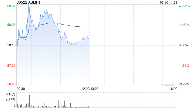 ASMPT盘中涨超3% 先进封装业务为公司主要增长引擎