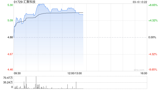 汇聚科技早盘涨超6% 2024年度纯利预计增长最多65%