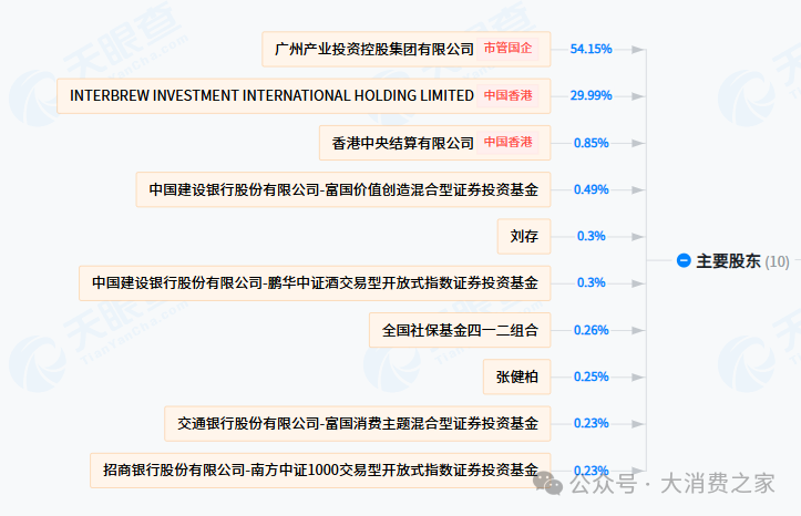 杨克退出珠江啤酒！股东方百威派驻代表，任其“二把手”但未领薪  第3张