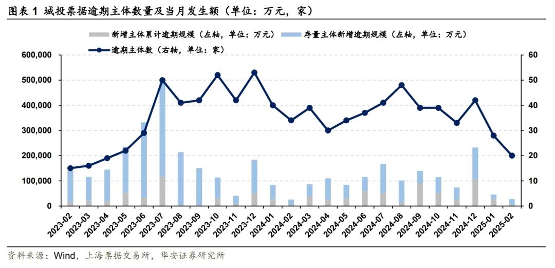 城投商票违约压力趋缓  第3张