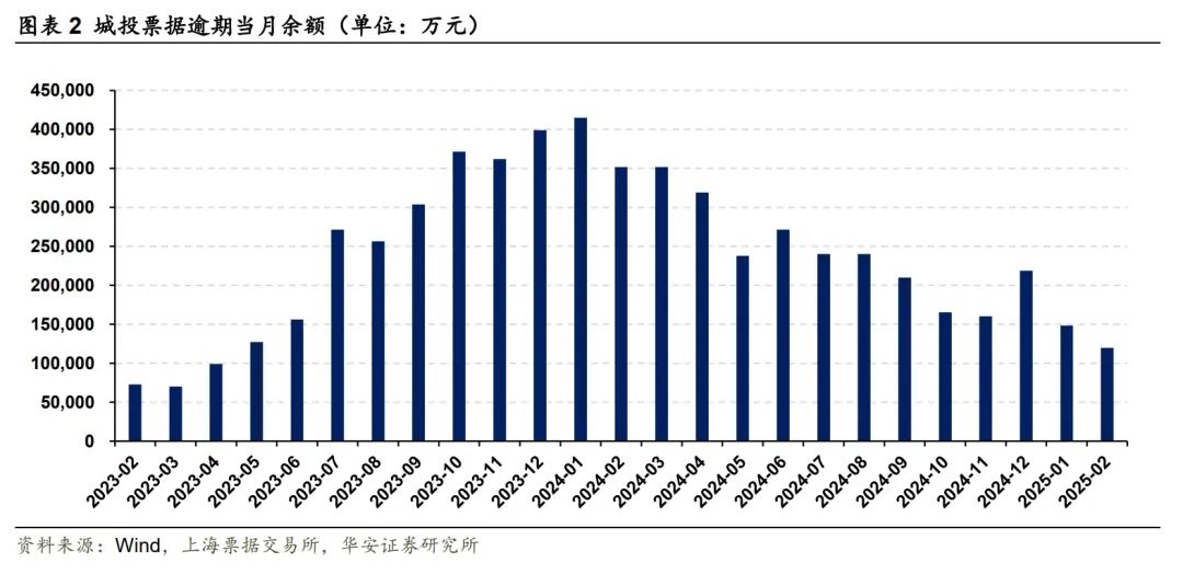 城投商票违约压力趋缓  第4张