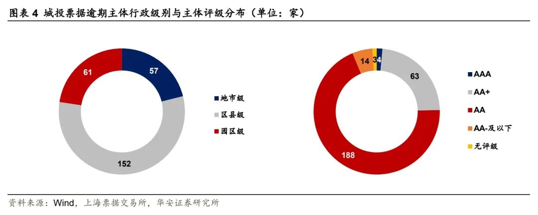 城投商票违约压力趋缓  第6张