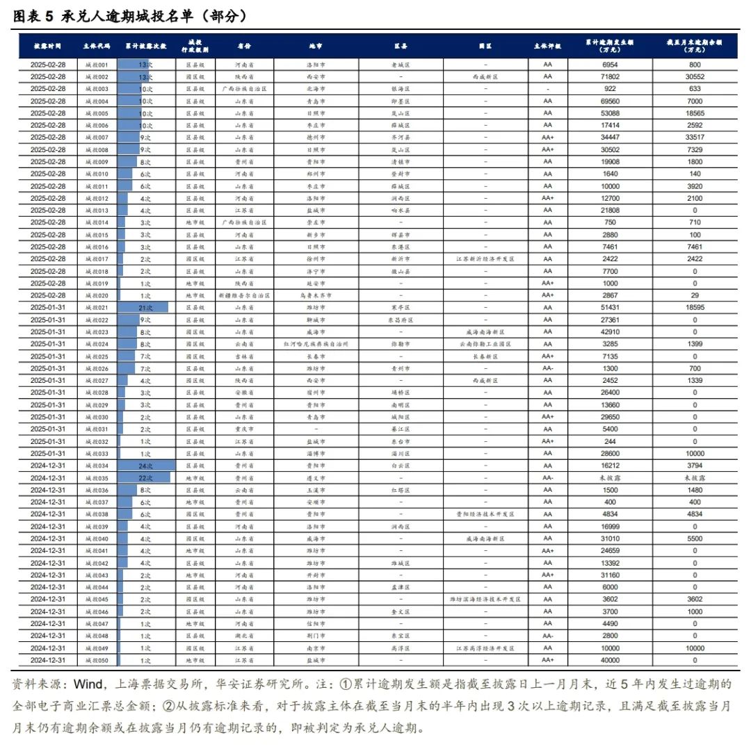 城投商票违约压力趋缓  第7张