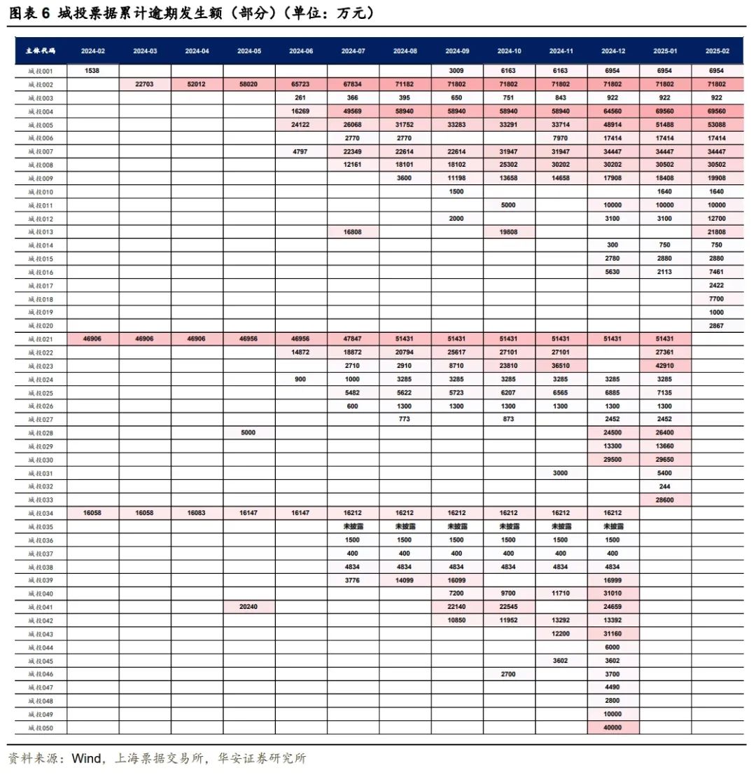 城投商票违约压力趋缓  第8张