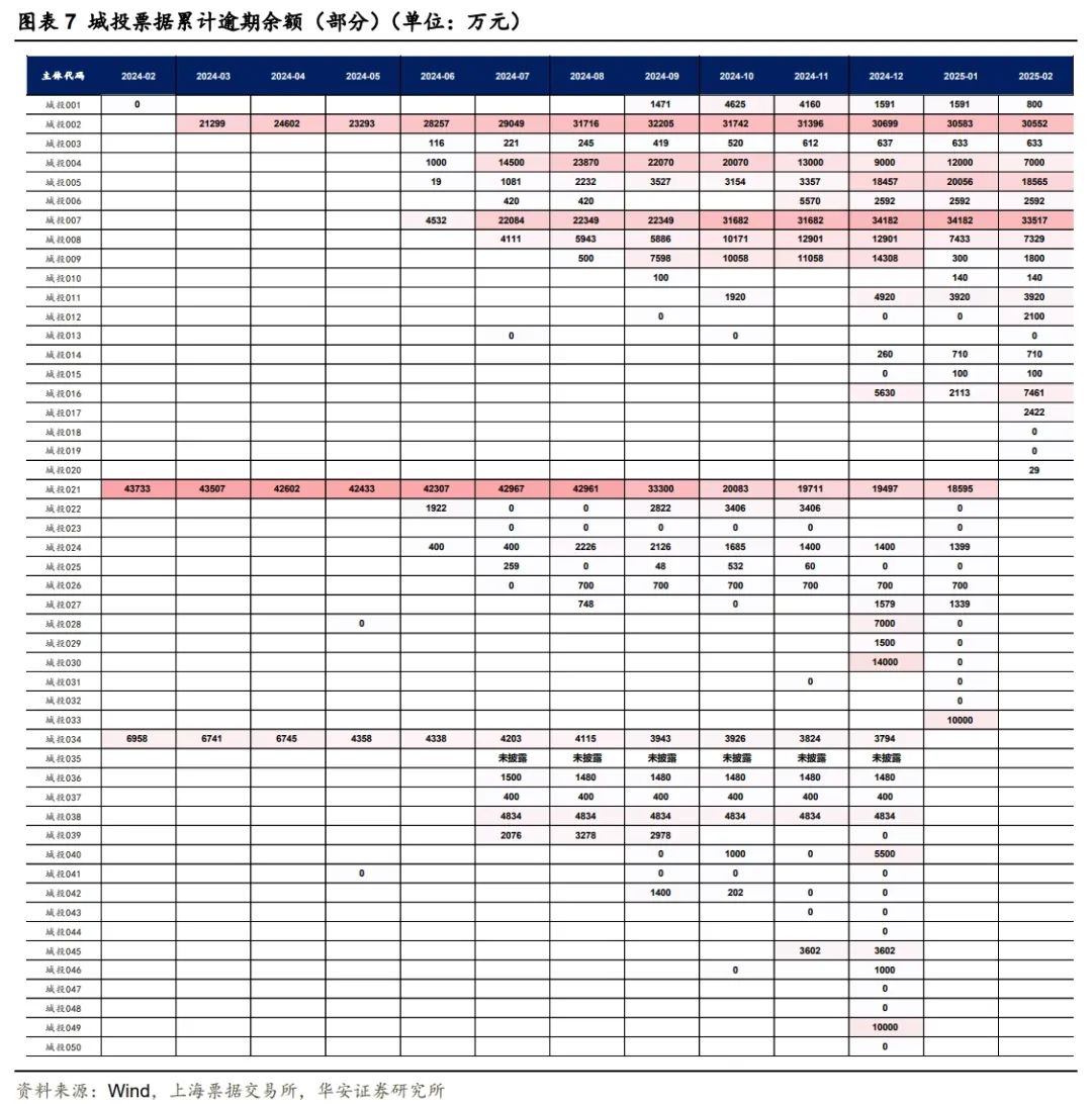 城投商票违约压力趋缓  第9张