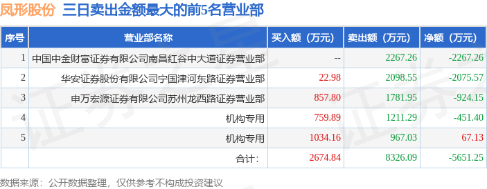 3月10日凤形股份（002760）龙虎榜数据：游资上塘路上榜  第2张