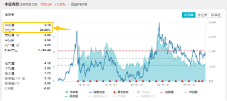 小金属价格猛涨，中国央行连续第四个月增持黄金！有色龙头ETF（159876）逆市劲升1.24%，日线六连涨！  第4张