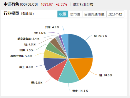 小金属价格猛涨，中国央行连续第四个月增持黄金！有色龙头ETF（159876）逆市劲升1.24%，日线六连涨！  第5张