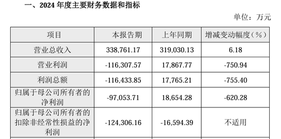 去年亏损12亿，还要收购三家亏损中的子公司！半导体硅片龙头沪硅产业大跌7.64%！  第3张