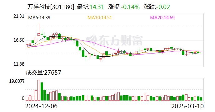 万祥科技：公司目前的生产经营都在正常有序地推进  第1张