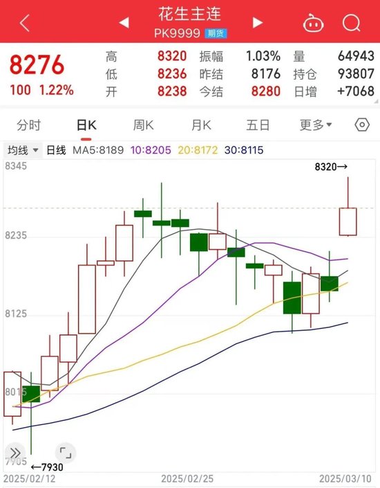 花生期货跳涨背后：供应充足能否抑制短期跟涨情绪？  第3张