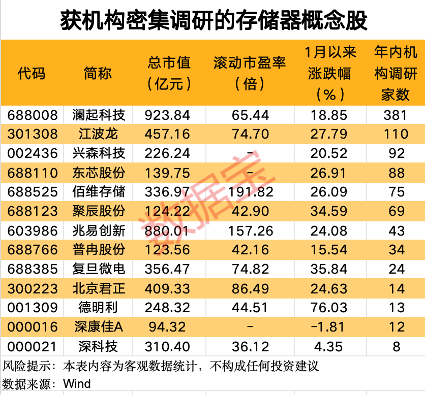 存储涨价潮来了！AI驱动行业周期上行，机构密集调研这些股（名单）  第2张