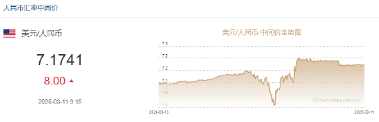 人民币兑美元中间价报7.1741，下调8点  第2张