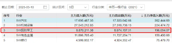 国防军工拔地而起，鸿远电子、火炬电子涨停！国防军工ETF（512810）直线冲高2%！主力资金早有行动  第2张