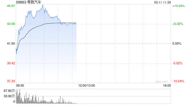 零跑汽车早盘涨近5% 去年营收同比大增92.06%