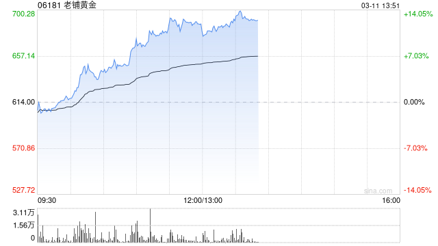 老铺黄金早盘涨超8%再创新高 全年纯利同比最高预增2.6倍