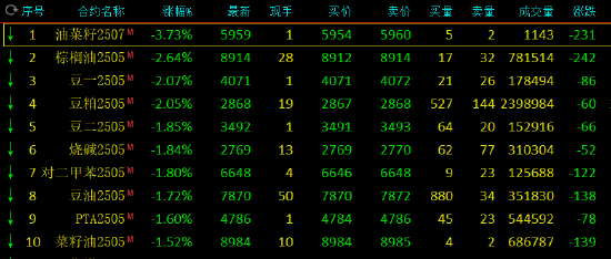 午评：菜粕涨超7% 油菜籽跌超3%  第3张