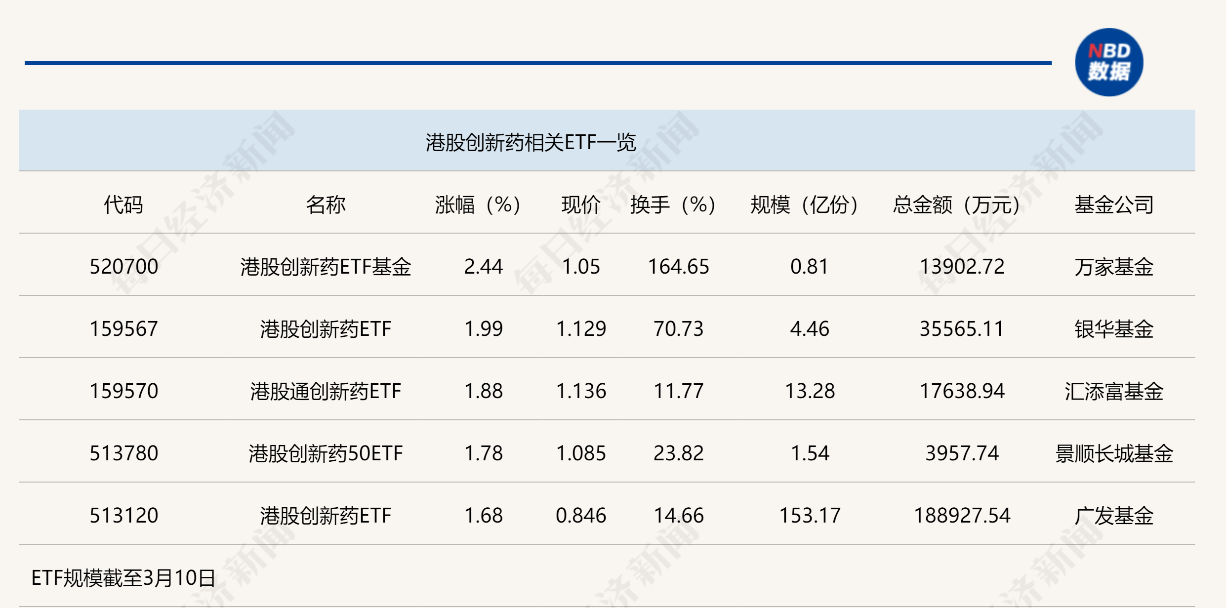 行业ETF风向标丨单一产品半日成交近20亿元，港股创新药ETF获资金追捧  第1张