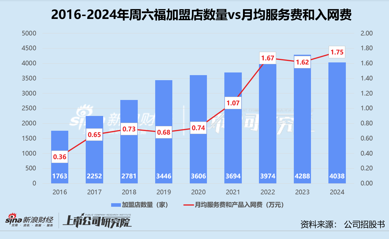 周六福二次赴港五战IPO：金价、费用飙升加盟店净减少250家 实控人兄弟八年瓜分超四成净利润  第2张