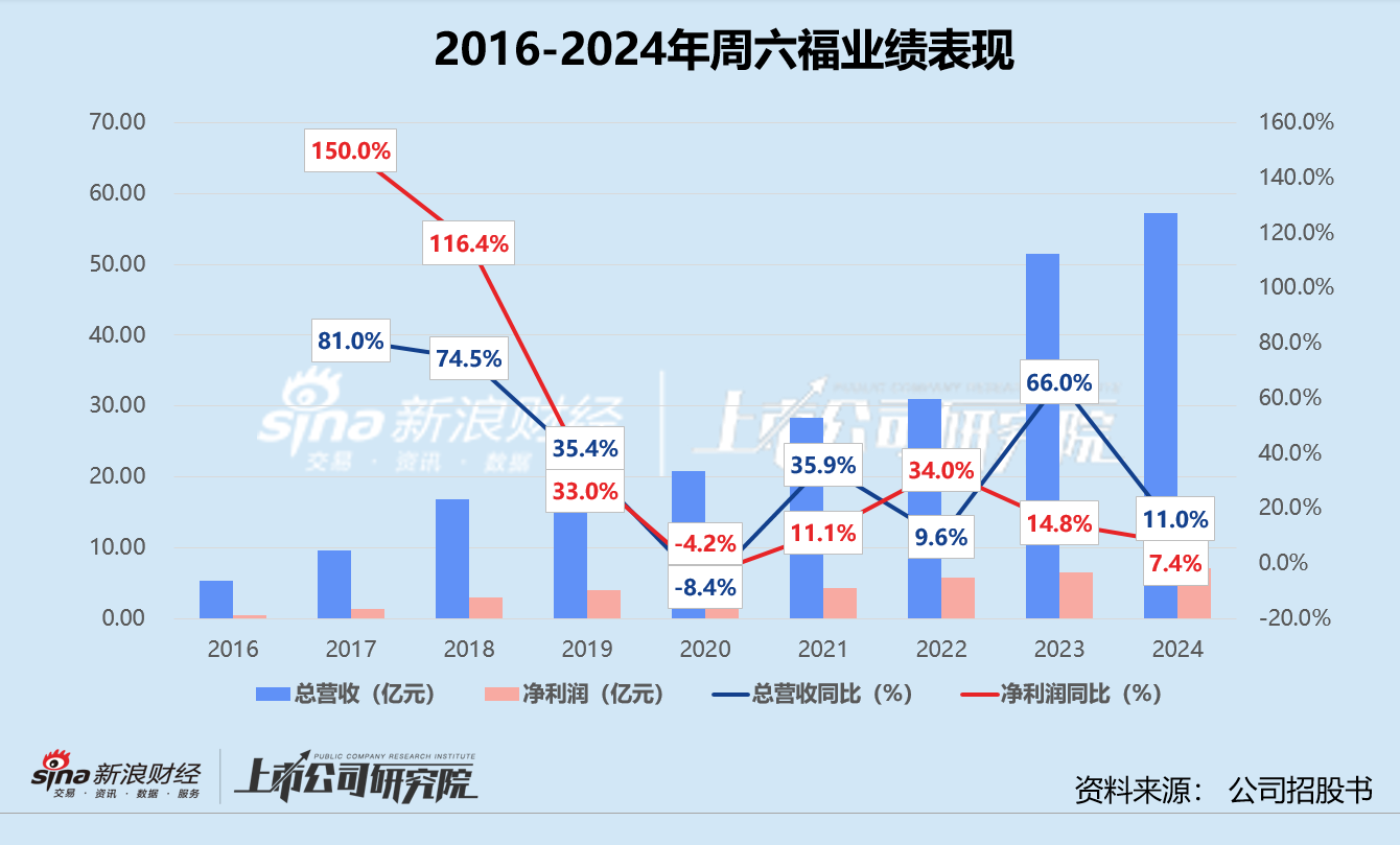 周六福二次赴港五战IPO：金价、费用飙升加盟店净减少250家 实控人兄弟八年瓜分超四成净利润  第3张