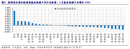 基金“专业买手”，积极调仓