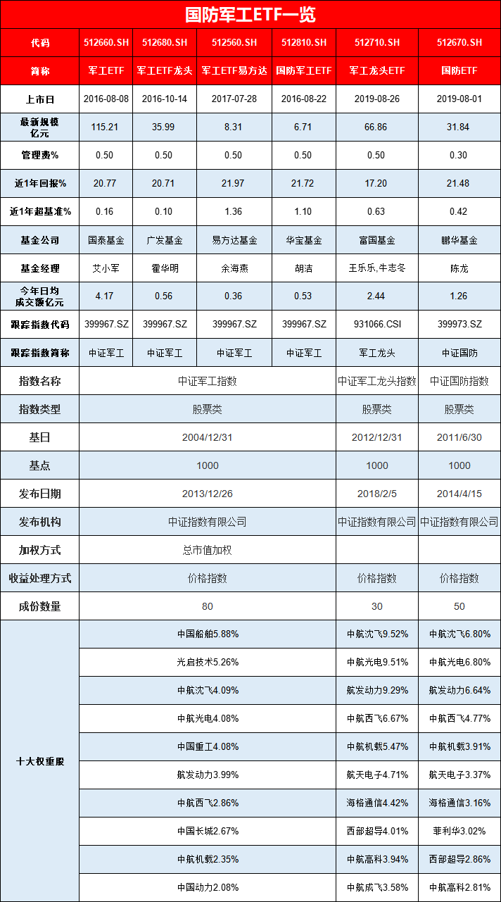 军工强势反弹！ETF如何选？国泰军工ETF规模大，鹏华国防ETF费率低，易方达军工ETF日均成交3600万流动性最差