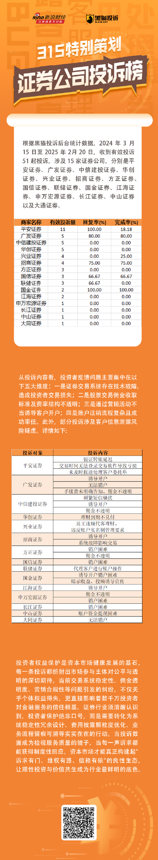 图说|证券公司315：收到51起投诉 涉及平安、广发、中信建投证券等15家券商