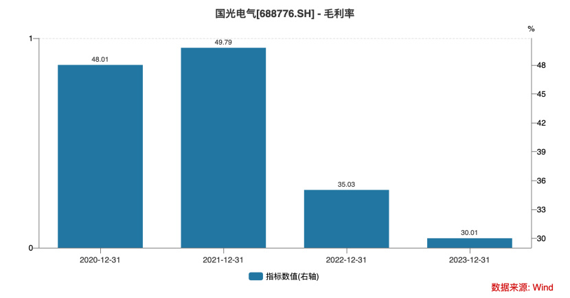 毛利率暴跌20pct+2024净利再腰斩 下半年已然亏损的国光电气路在何方  第2张