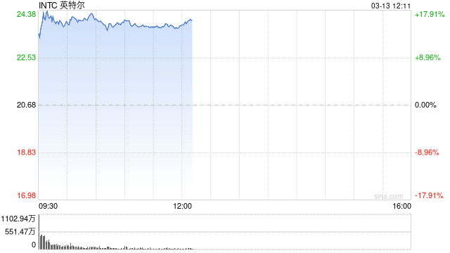 英特尔一度大涨18% 创2020年3月以来最大涨幅