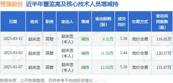 秀强股份：3月12日高管赵庆忠减持股份合计4.32万股