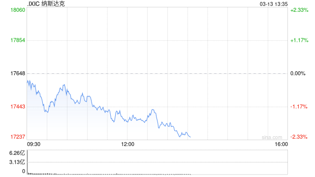 午盘：美股继续下滑 三大股指跌幅均超1%