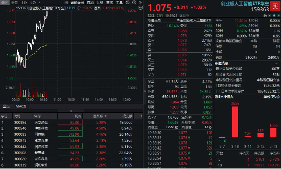 英伟达GTC大会在即，算力硬件股反弹！天孚通信领涨超5%，创业板人工智能ETF华宝（159363）拉升逾1%  第1张