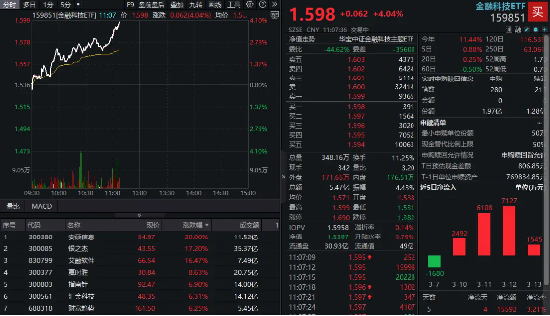 3400点！刷新年内新高！金融科技ETF（159851）放量飙涨超4%，机构：东升西落，追随贝塔  第1张